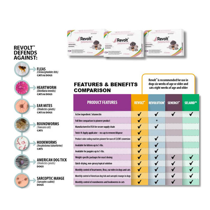 Rx Revolt (selamectin)  Dog 5.1-10 lbs  3pk Size 5.1-10lbs